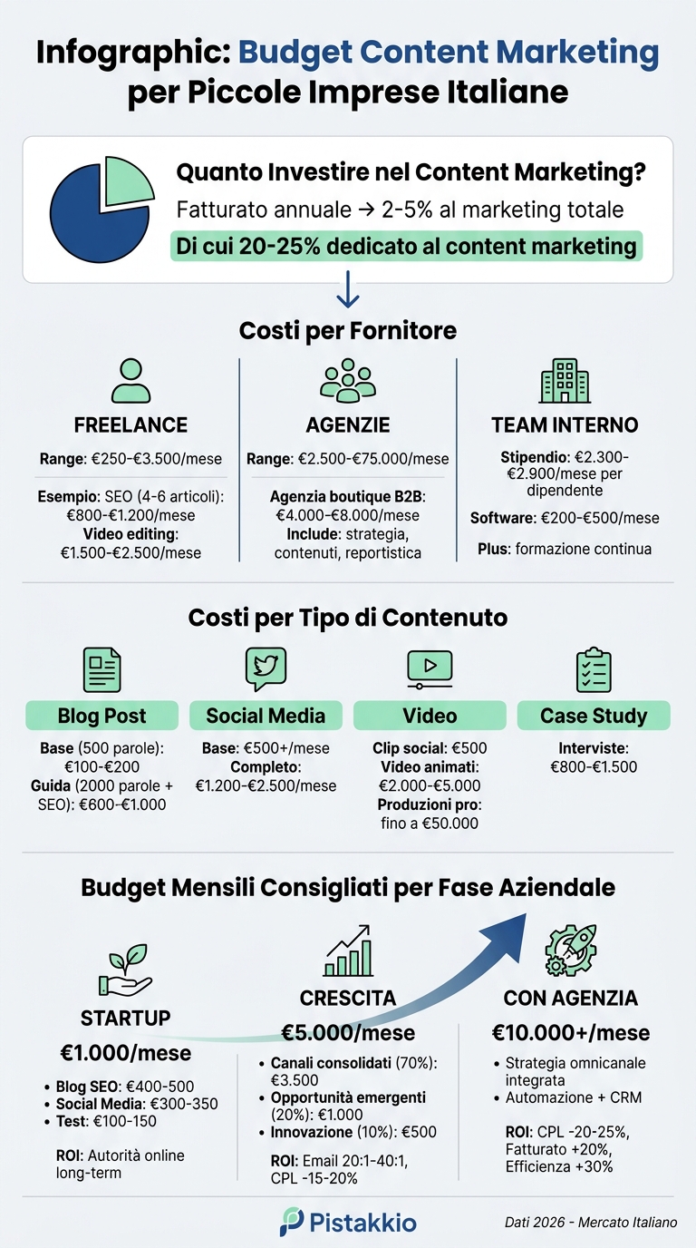 Content marketing: budget per piccole imprese 1 Guida budget content marketing per piccole imprese italiane 2026