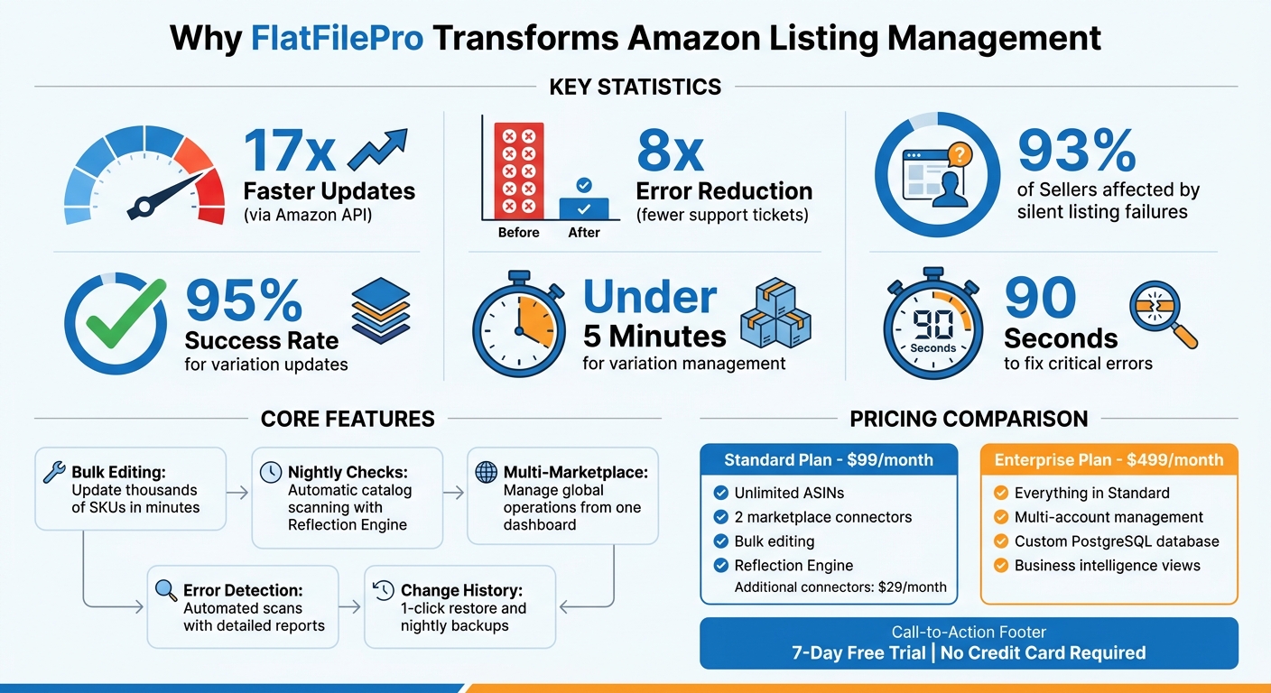 FlatFilePro Amazon Listing Software Benefits and Key Statistics