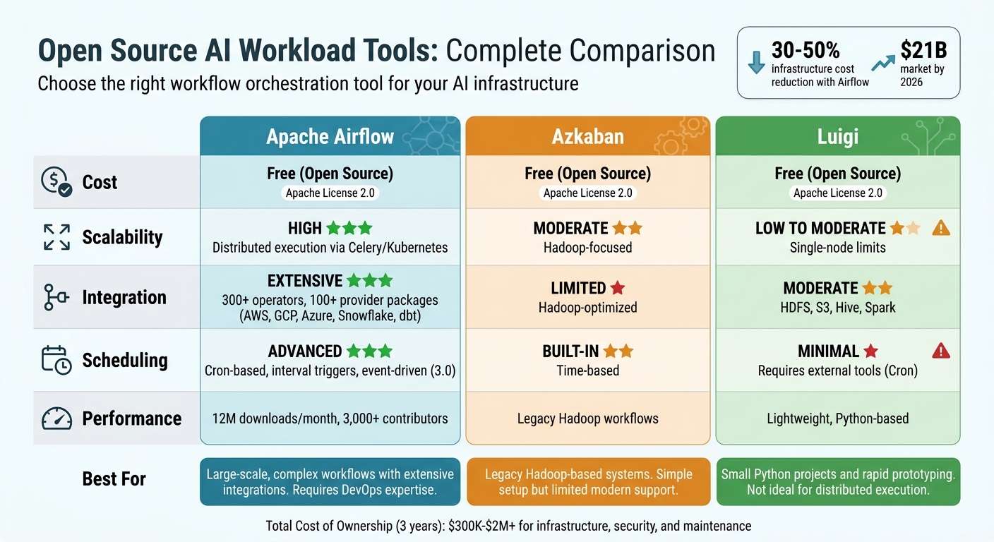 Apache Airflow vs Azkaban vs Luigi: Open Source AI Workflow Tools Comparison