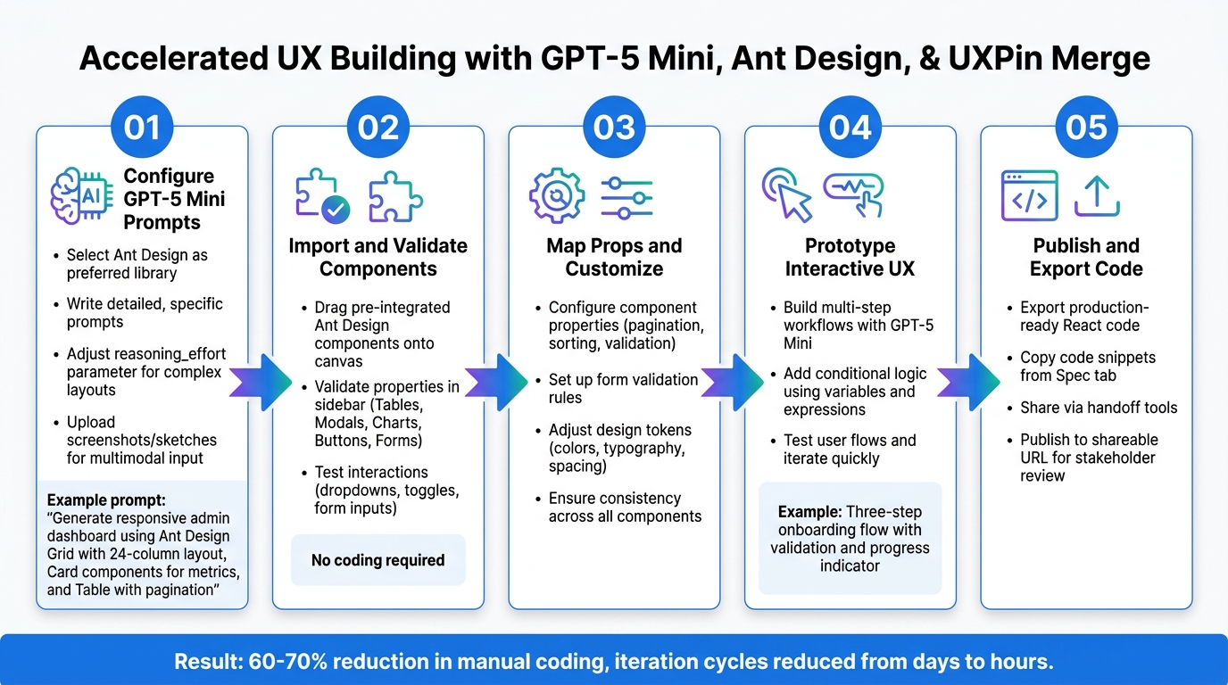 5-Step Workflow for Building UX with GPT-5 Mini, Ant Design, and UXPin Merge