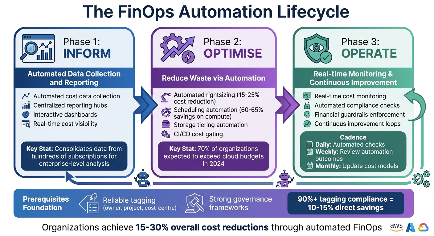 FinOps Automation Lifecycle: Three Phases for Cost Compliance