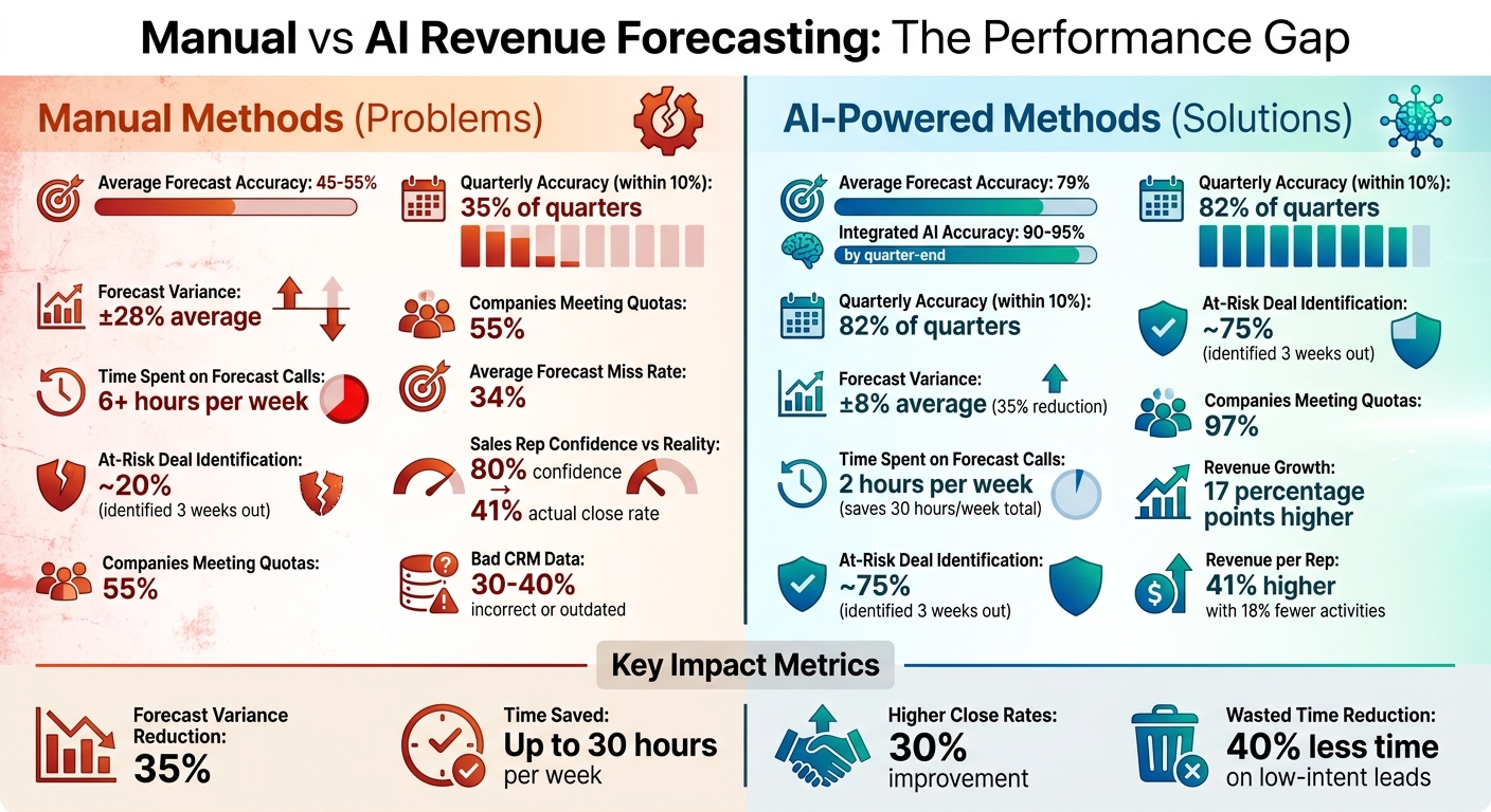 Manual vs AI Revenue Forecasting: Accuracy and Efficiency Comparison