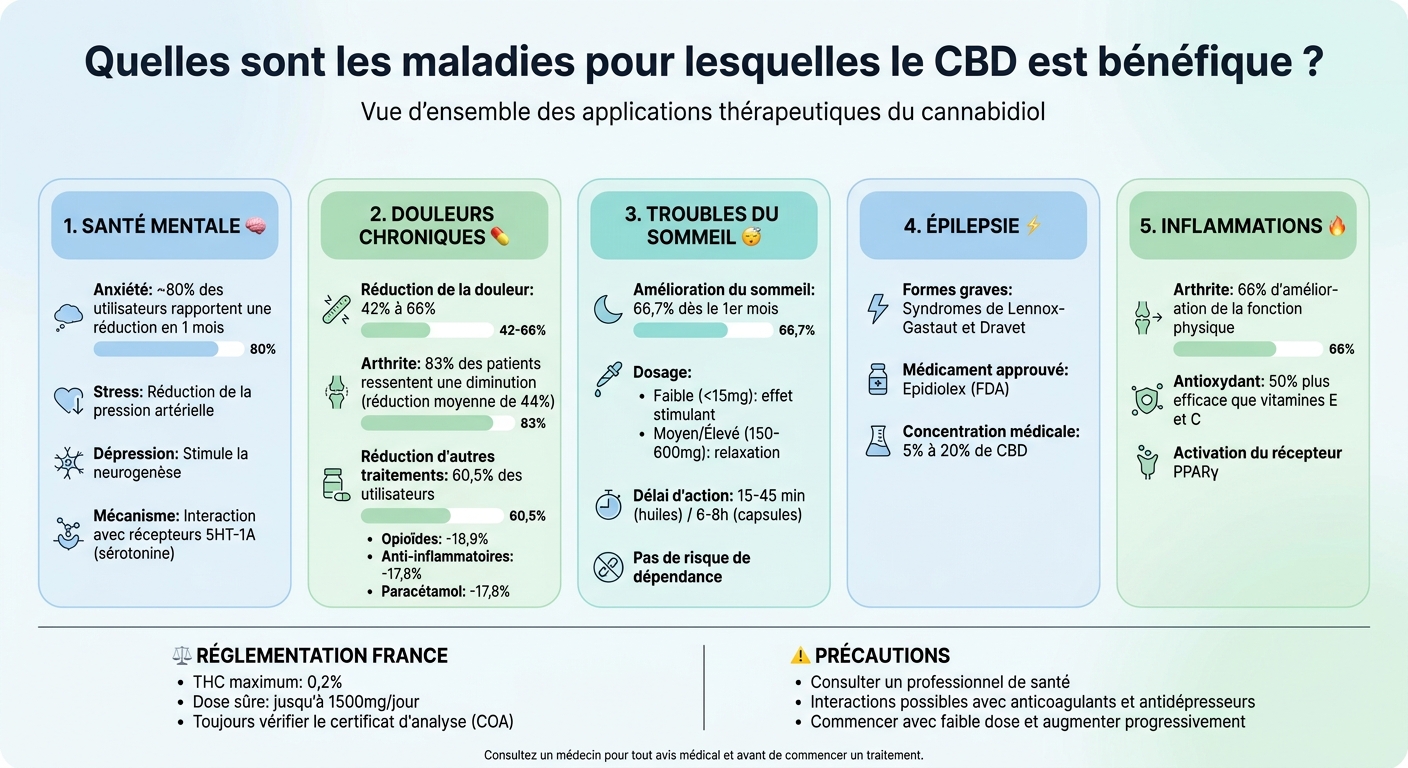 Bienfaits du CBD par catégorie de troubles de santé