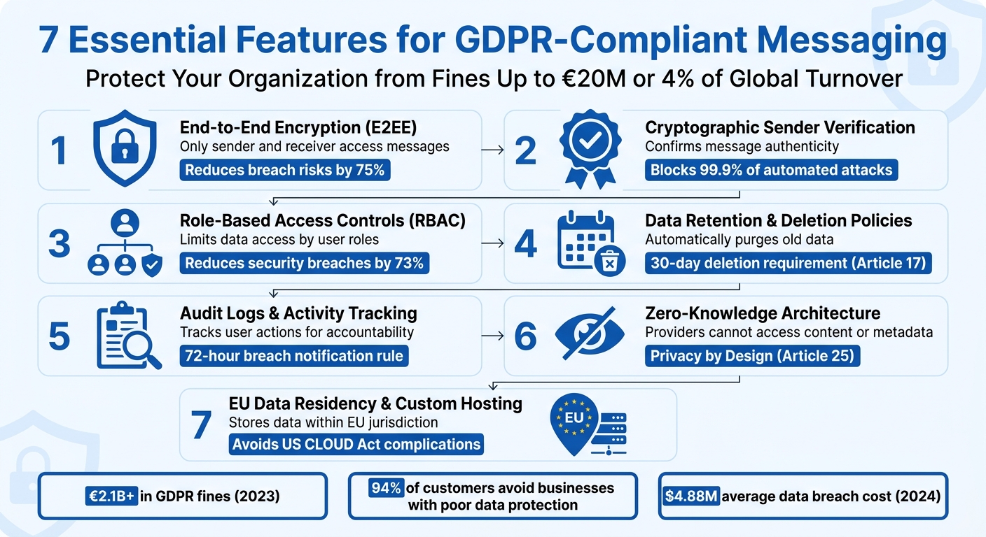 7 Essential GDPR-Compliant Messaging Features