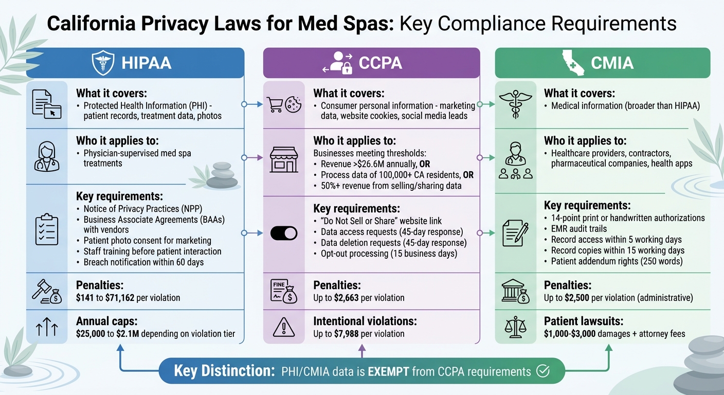California Privacy Laws for Med Spas: HIPAA, CCPA, and CMIA Comparison