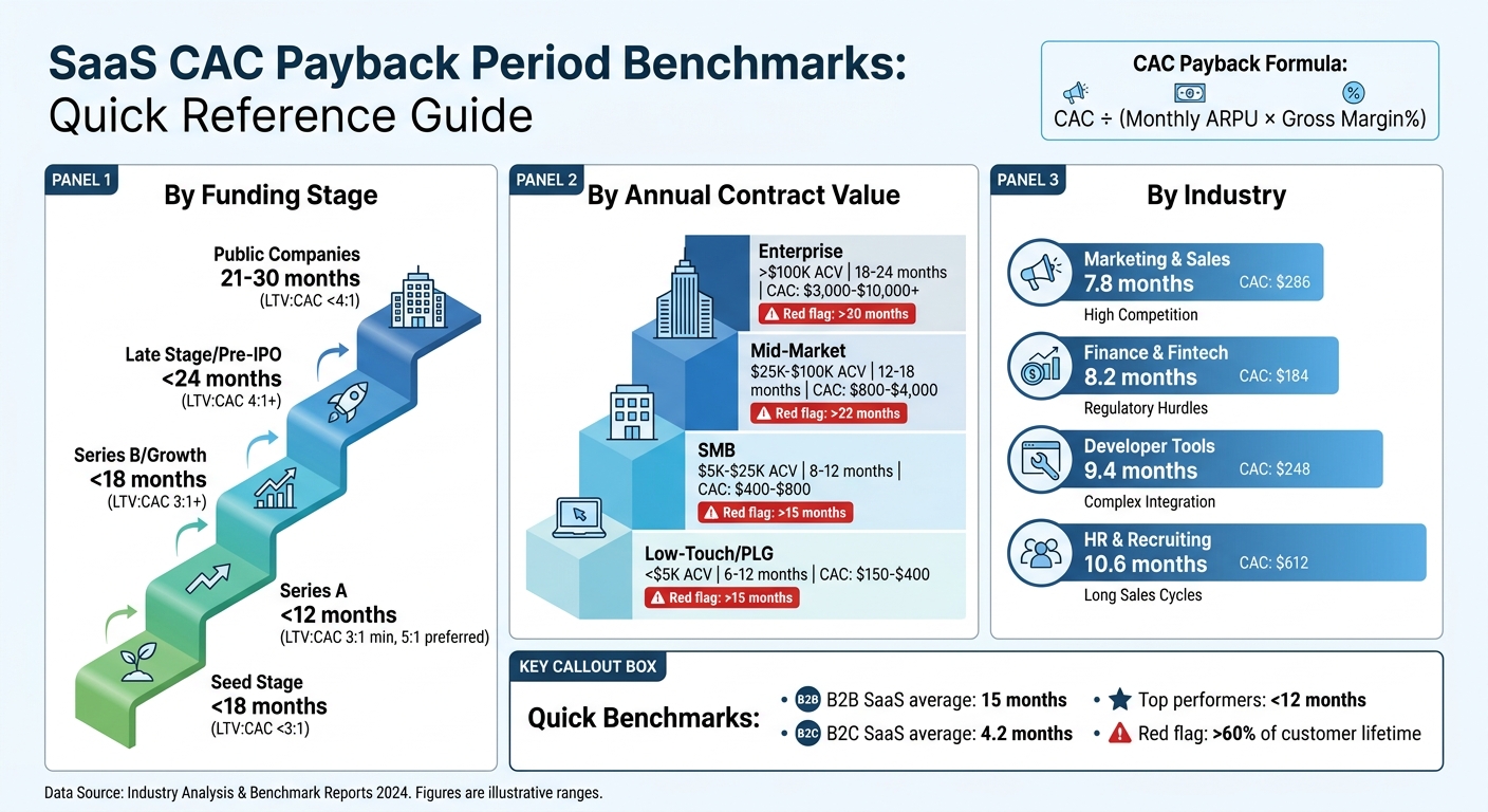 SaaS CAC Payback Period Benchmarks by Stage, Deal Size, and Industry