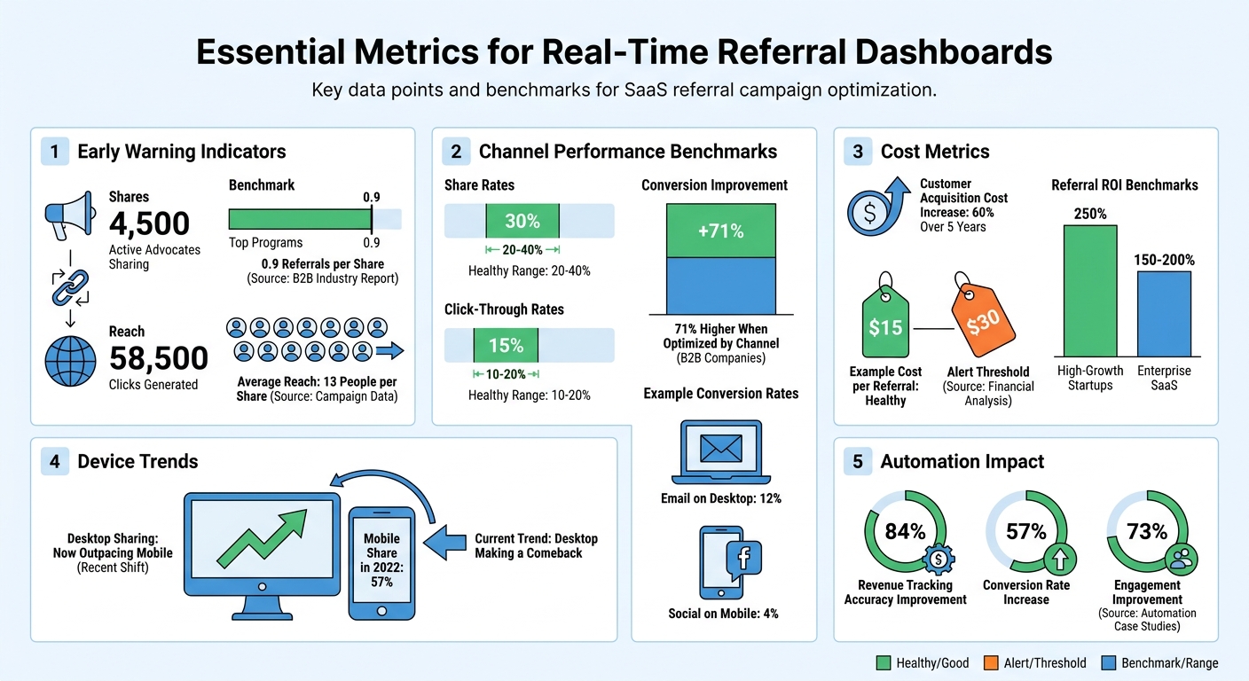 Real-Time Referral Campaign Metrics: Key Performance Benchmarks and ROI Statistics