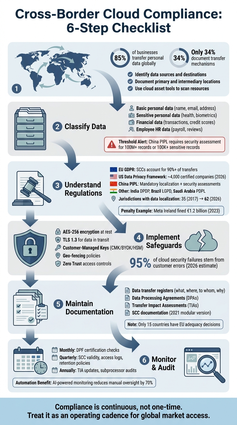 6-Step Cross-Border Cloud Compliance Checklist