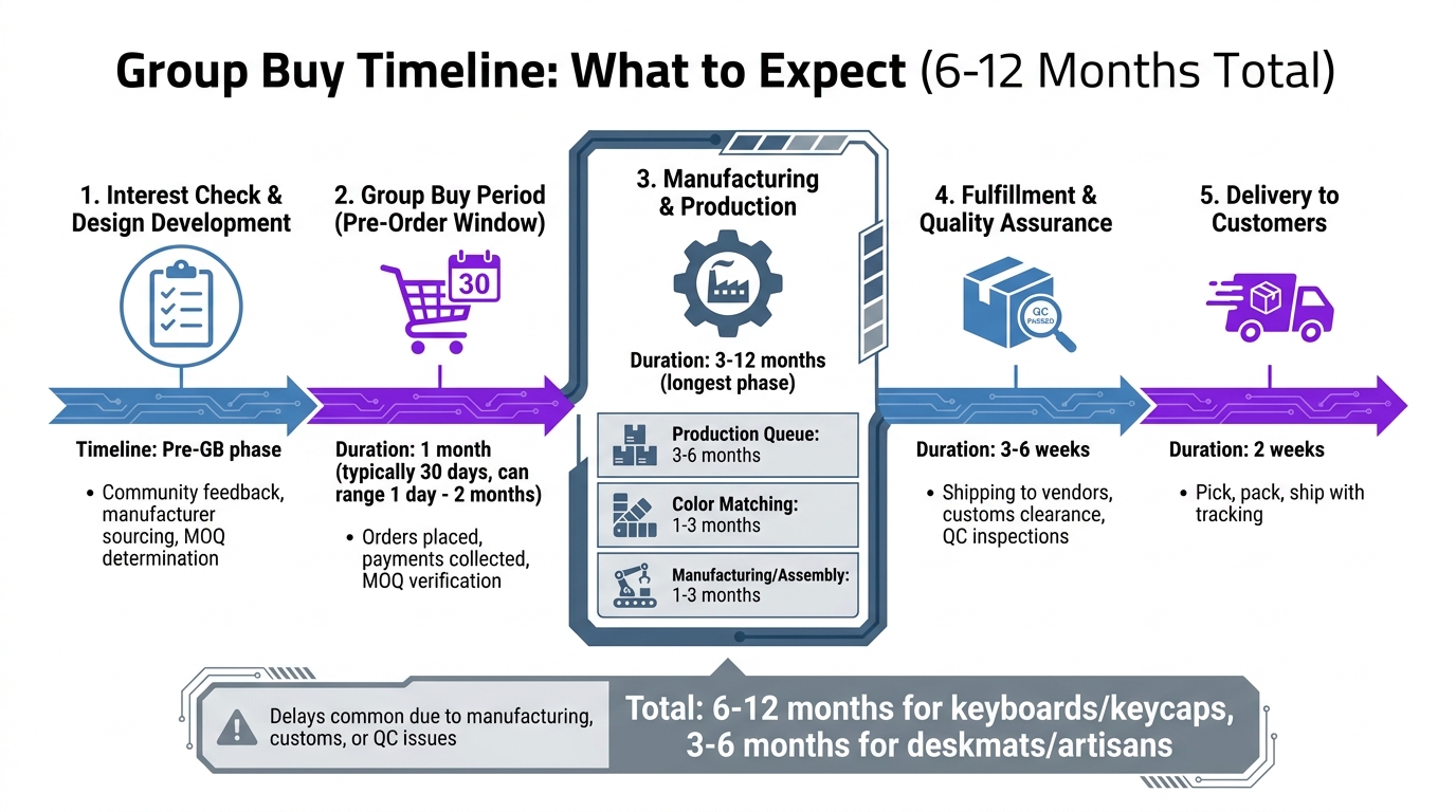 Group Buy Timeline: 5 Phases from Pre-Order to Delivery (6-12 Months)