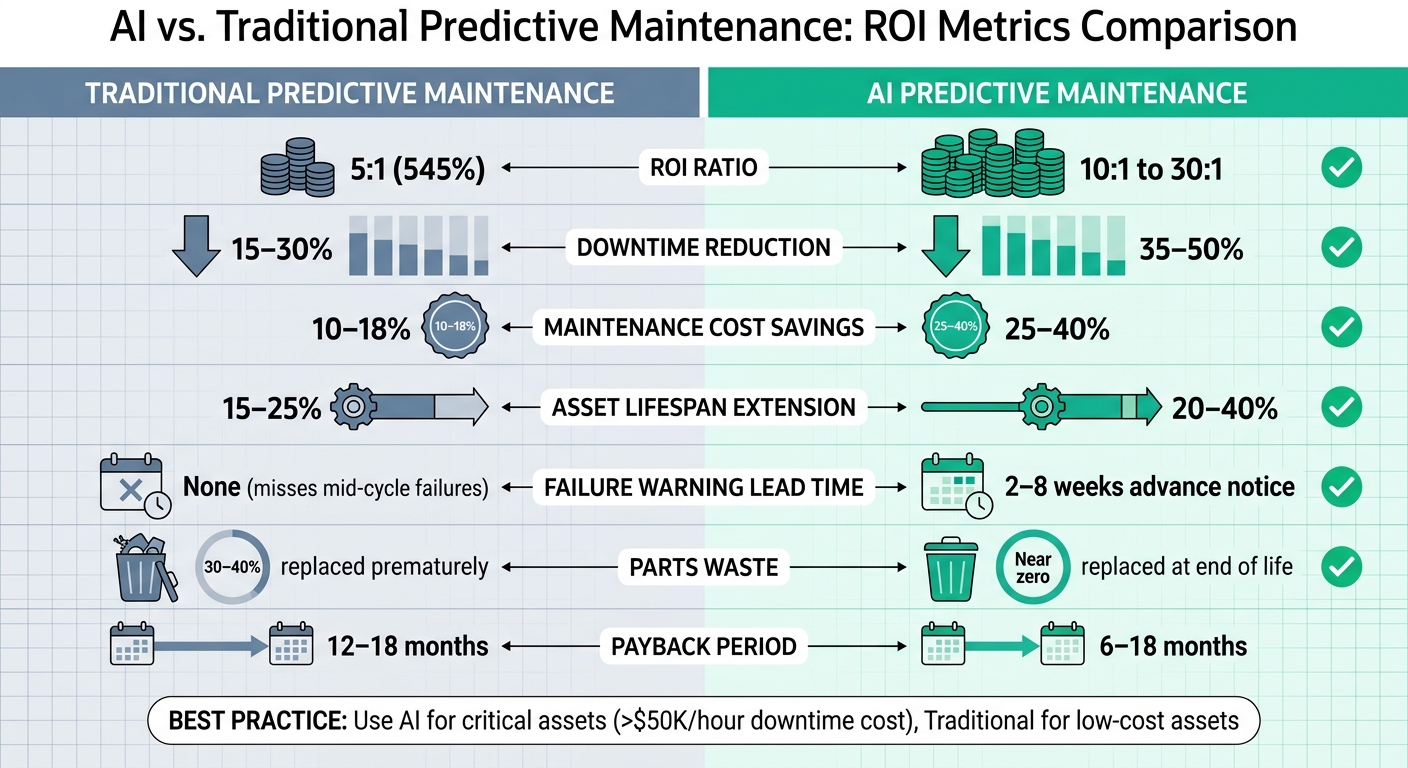 AI vs Traditional Predictive Maintenance ROI Comparison