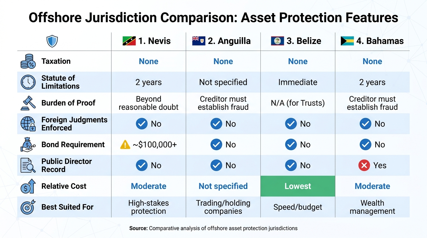 Offshore Jurisdiction Comparison: Nevis, Anguilla, Belize, and Bahamas Asset Protection Features