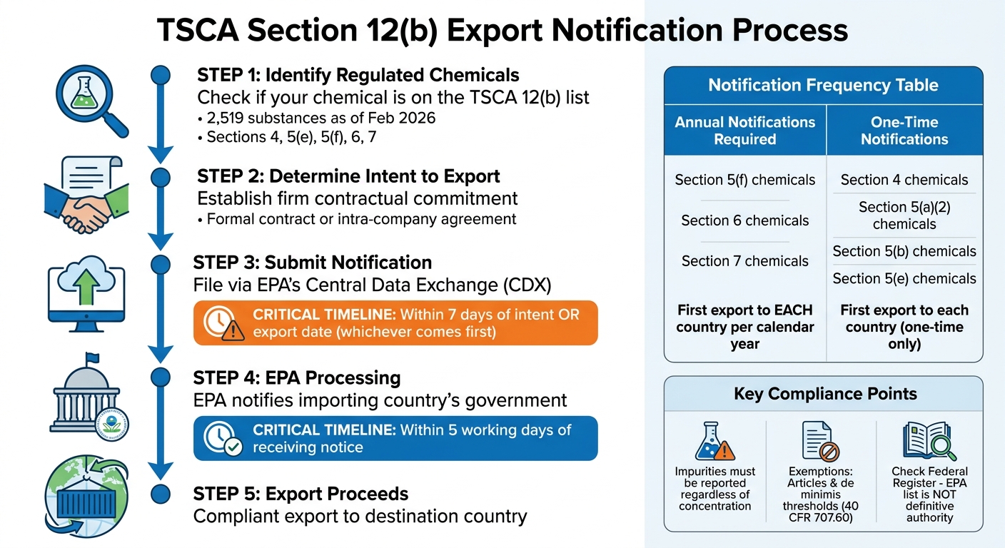 TSCA Section 12(b) Export Notification Process and Timeline