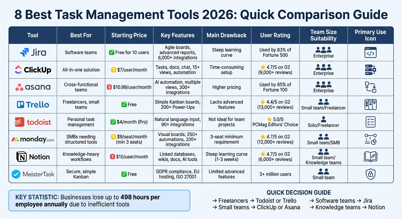 Task Management Tools Comparison 2026: Features, Pricing and Best Use Cases