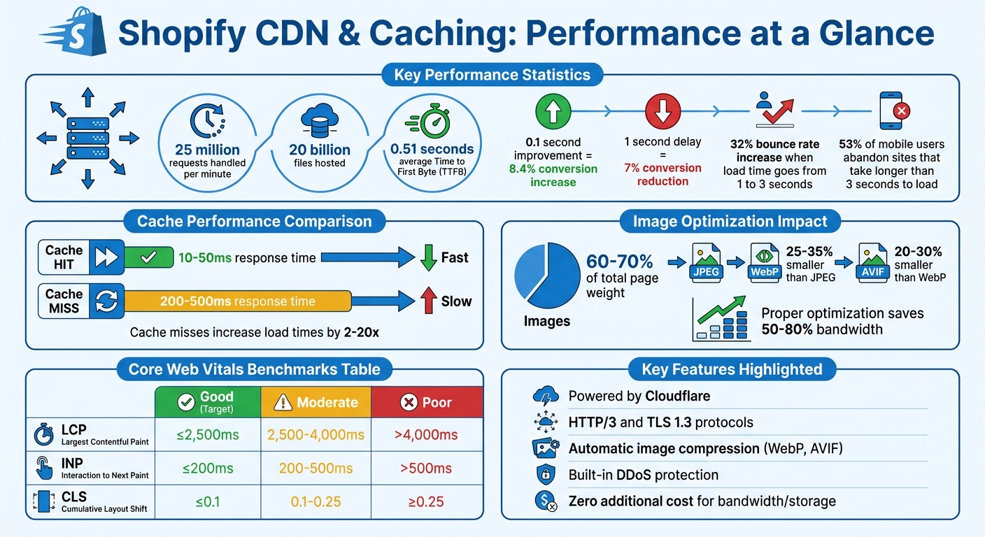 Shopify CDN Performance Statistics and Core Web Vitals Benchmarks