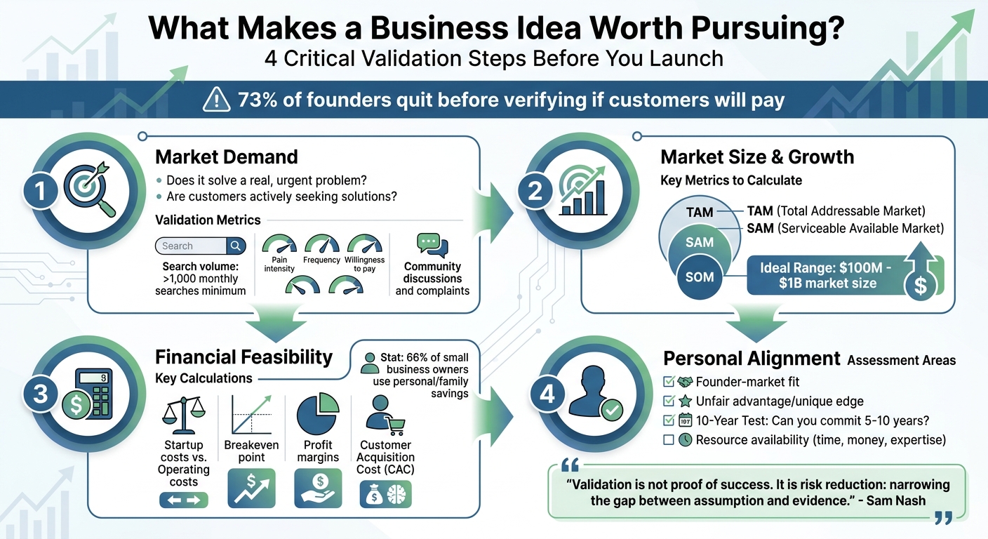 4-Step Framework for Validating Business Ideas
