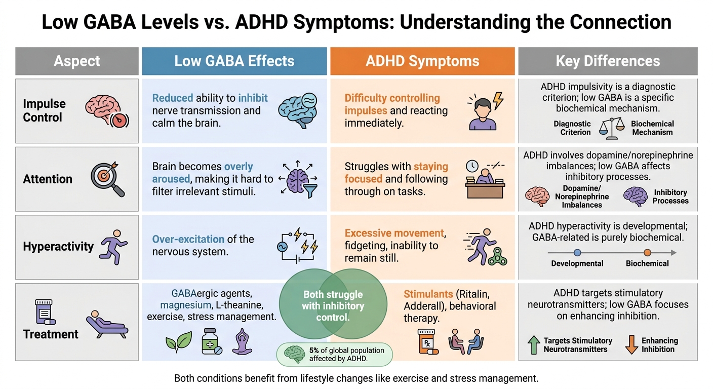 Low GABA vs ADHD Symptoms Comparison Chart