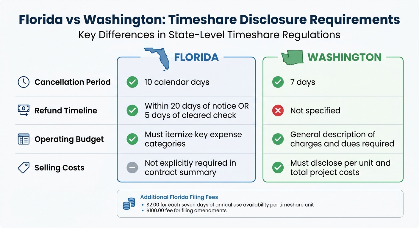 Florida vs Washington Timeshare Disclosure Requirements Comparison