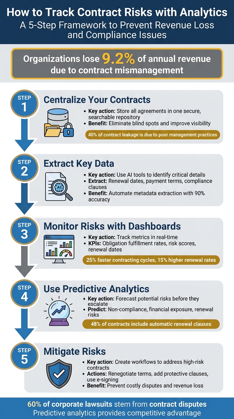 5-Step Process to Track Contract Risks with Analytics