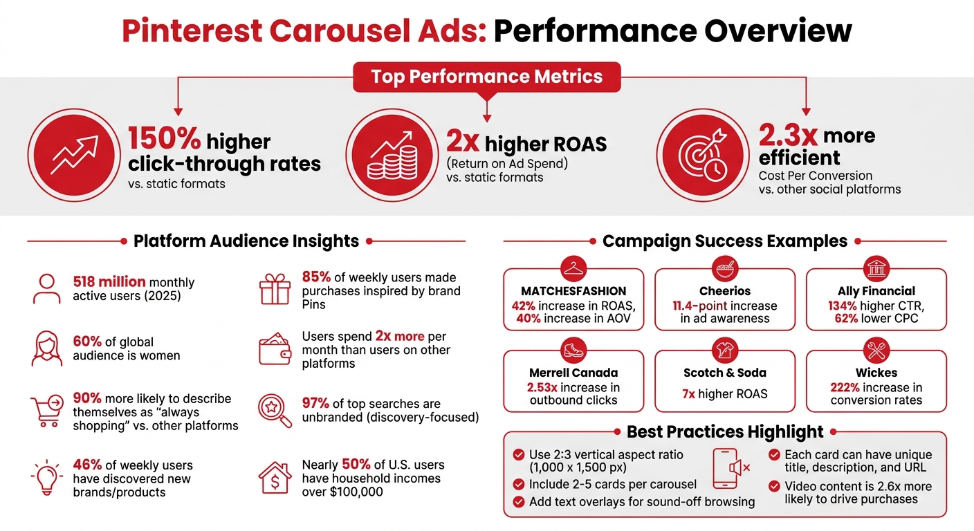 Pinterest Carousel Ads Performance Statistics and Benefits