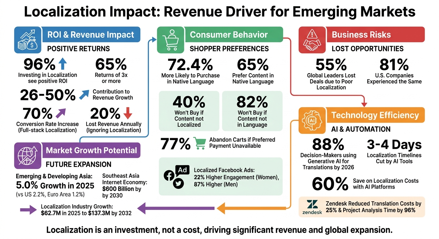 Localization ROI and Impact Statistics for Emerging Markets