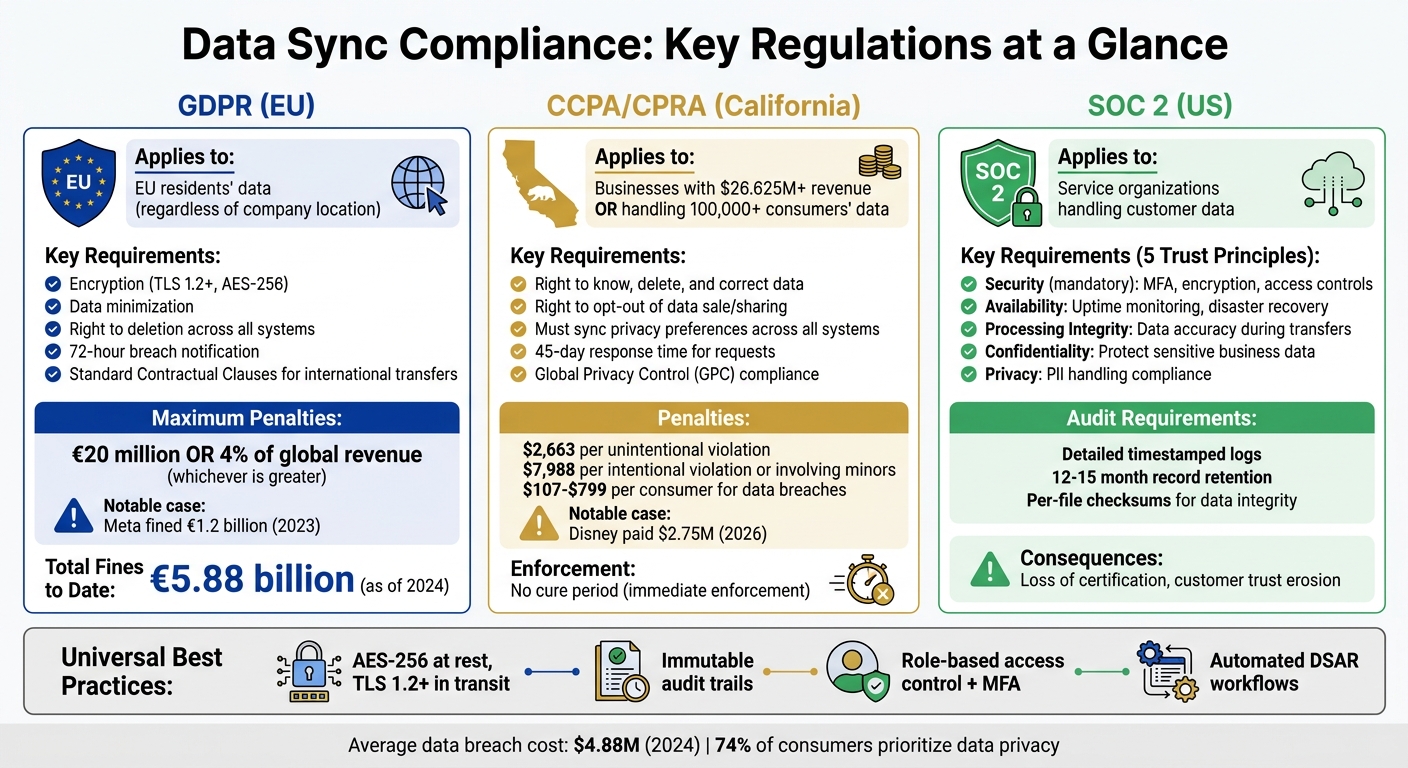 GDPR, CCPA, and SOC 2 Data Sync Compliance Requirements Comparison