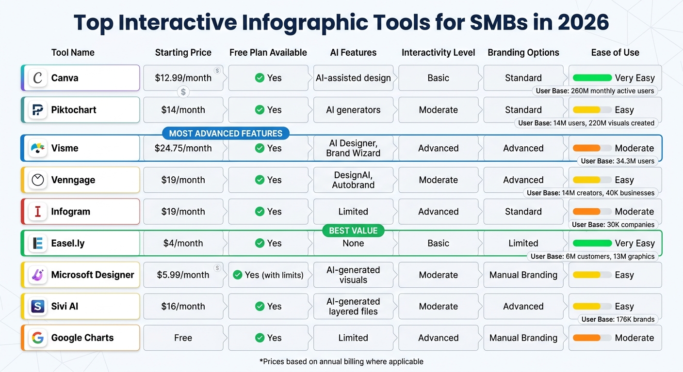 Interactive Infographic Tools for SMBs 2026: Feature and Price Comparison