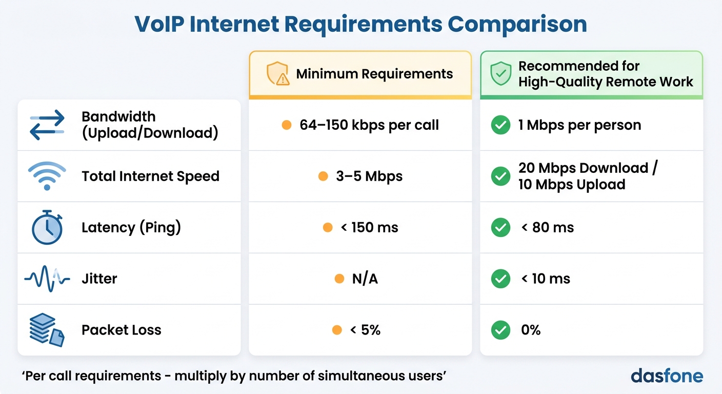 VoIP Internet Requirements: Minimum vs Recommended Specifications