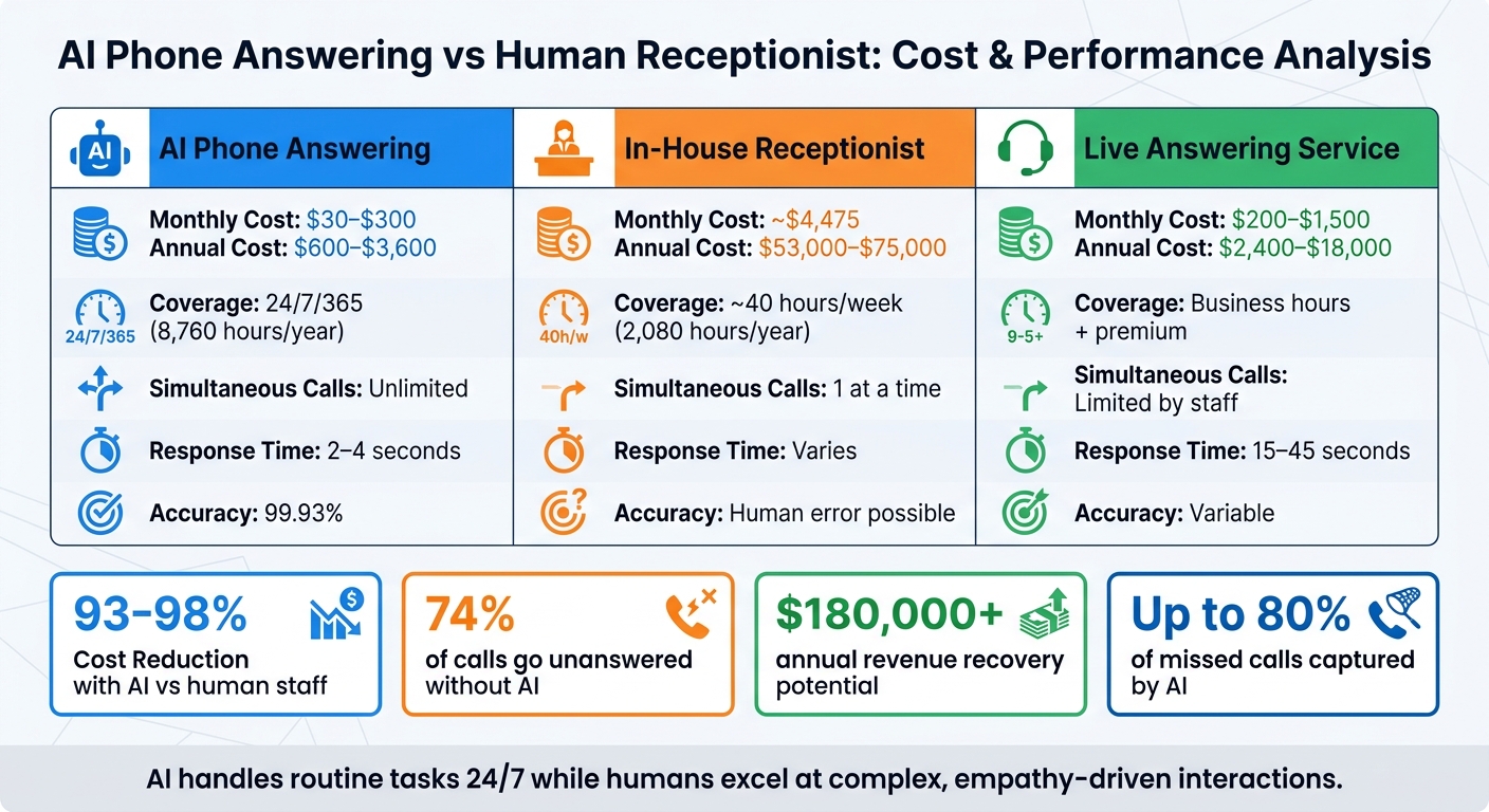 AI Phone Answering vs Human Receptionist Cost and Performance Comparison