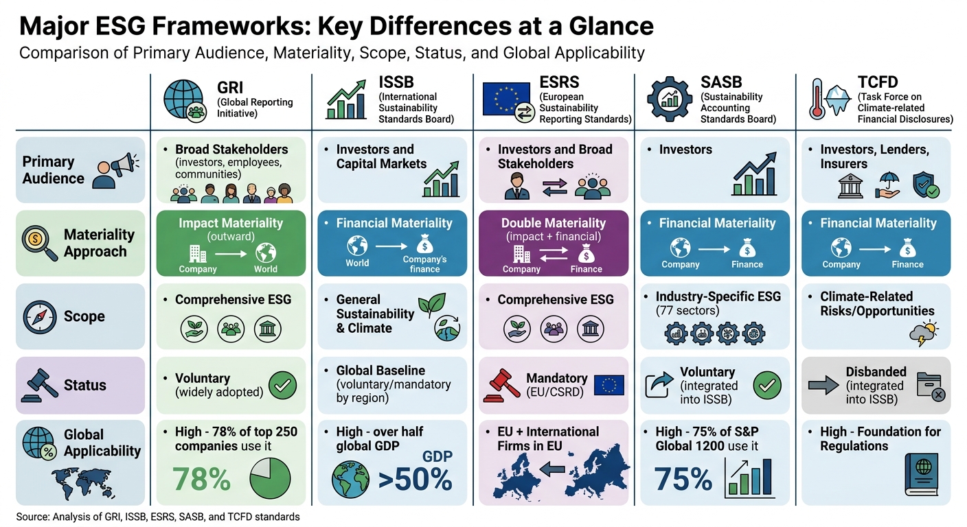 ESG Compliance Frameworks Comparison: GRI, ISSB, ESRS, SASB, and TCFD