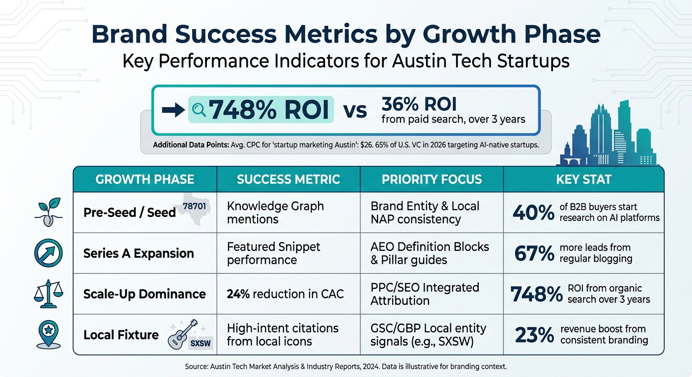 Brand Success Metrics by Growth Phase for Austin Tech Companies