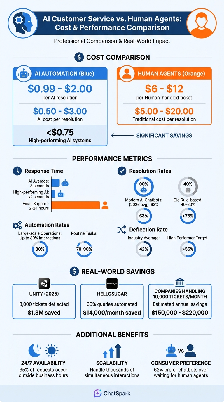 AI vs Human Customer Service: Cost and Performance Comparison
