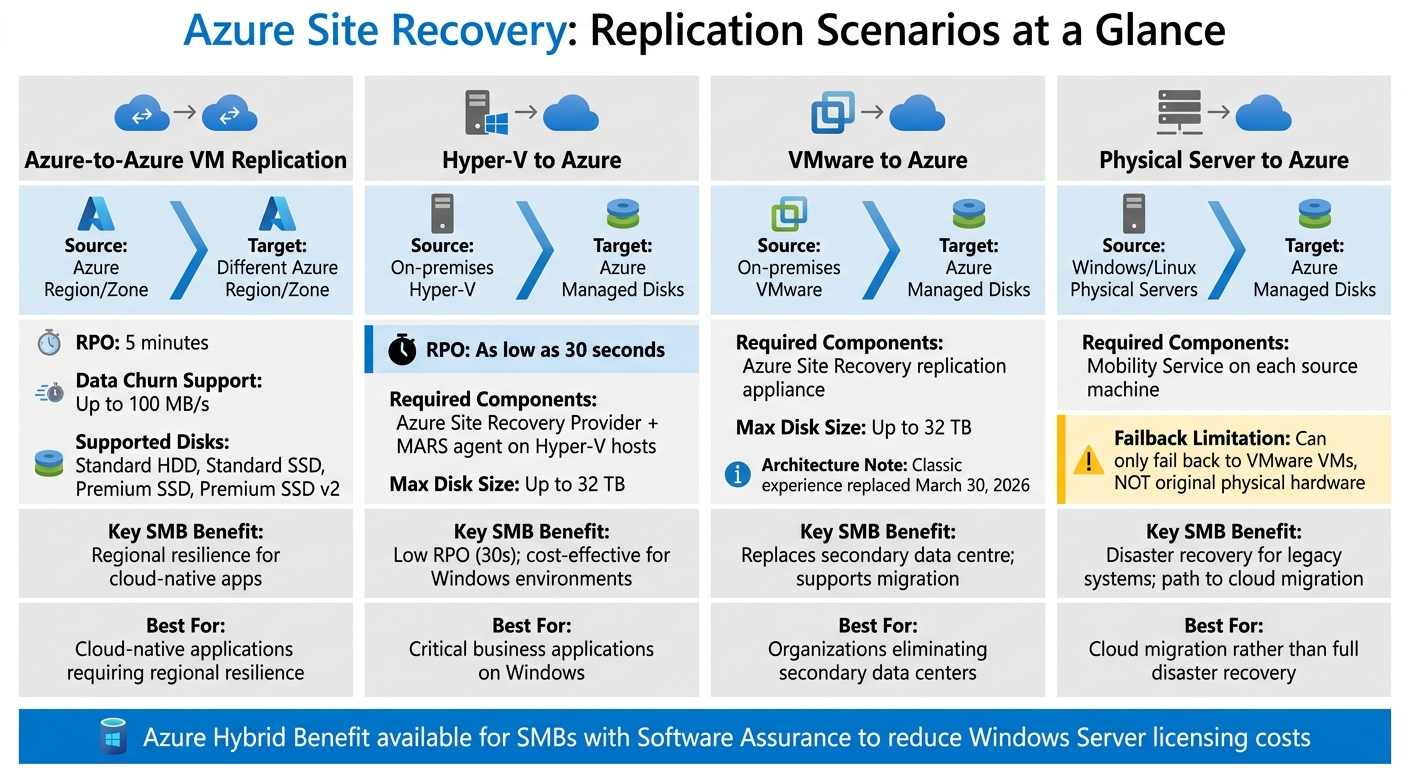 Azure Site Recovery Workload Replication Scenarios Comparison