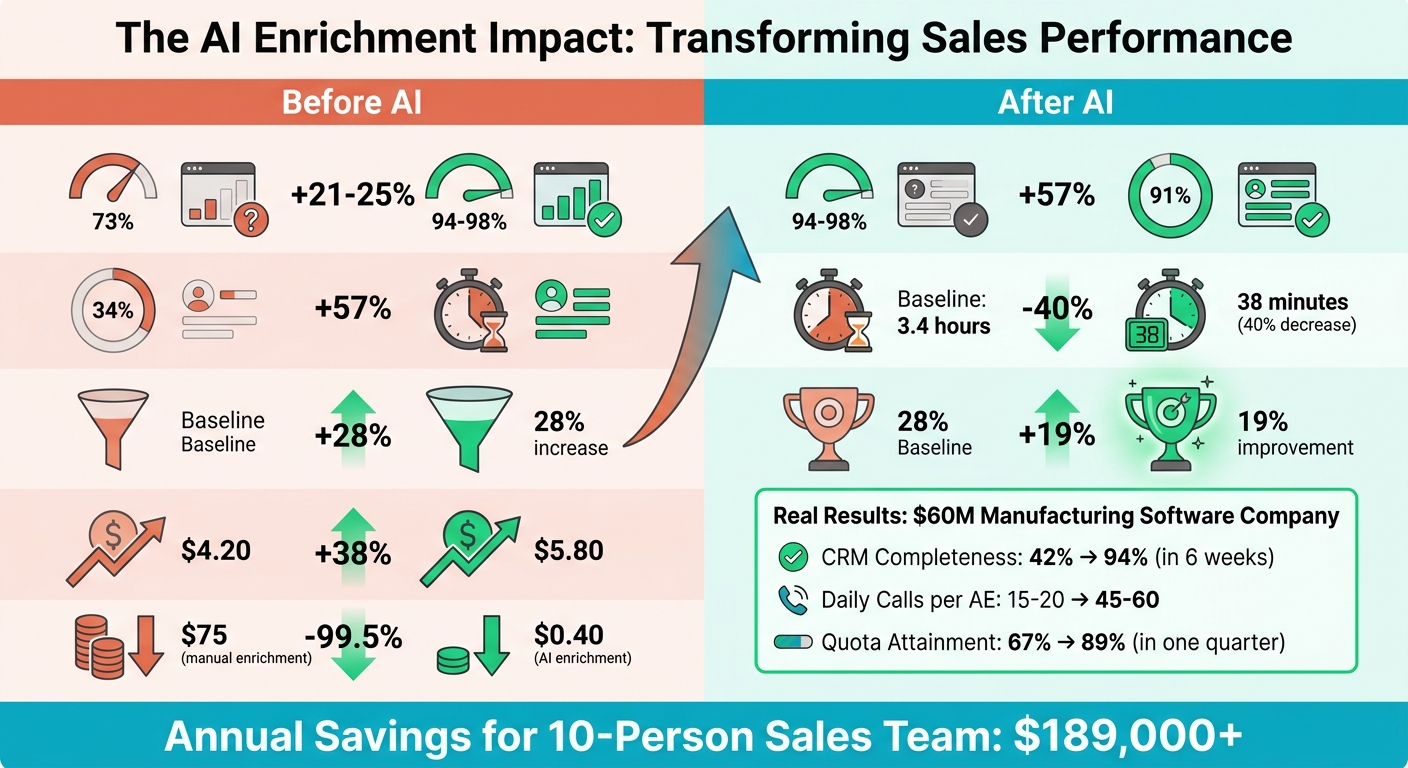 Before vs After AI-Powered Data Enrichment: Key Performance Metrics