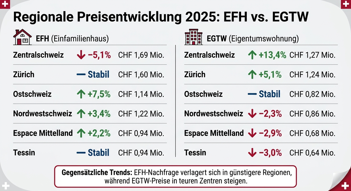 Schweizer Immobilienmarkt 2026: Regionale Preisentwicklung EFH vs EGTW