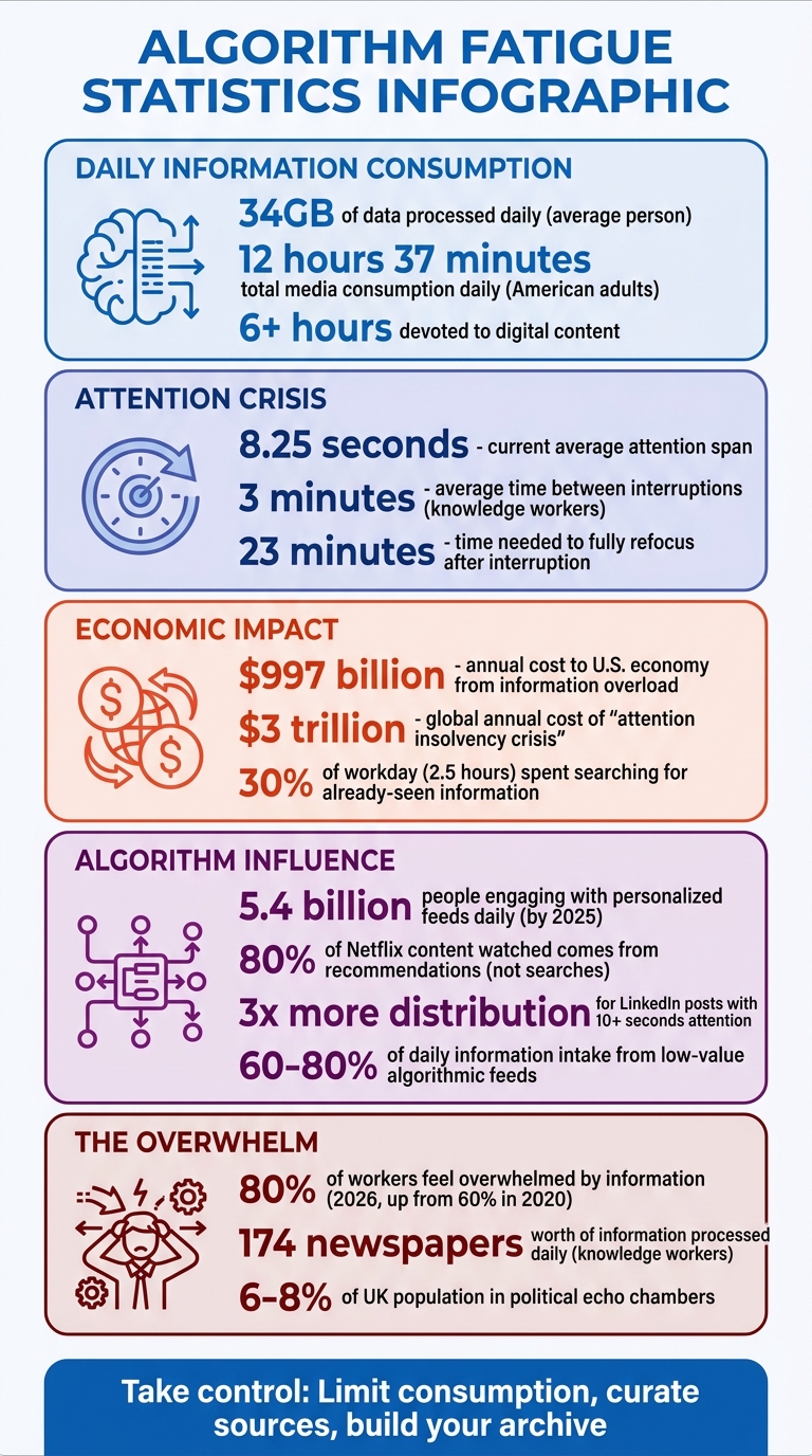 The True Cost of Algorithm Fatigue: Key Statistics on Information Overload