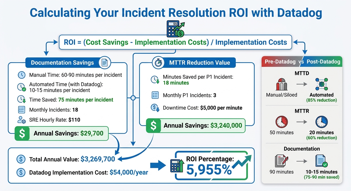 Datadog Incident Resolution ROI Calculator for SMBs