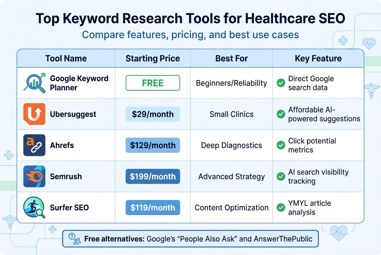 Healthcare Keyword Research Tools Comparison: Features and Pricing