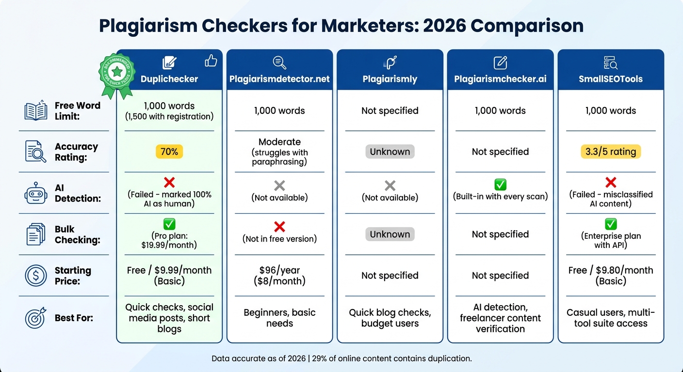 Plagiarism Checker Tools Comparison: Features, Pricing & Accuracy 2026