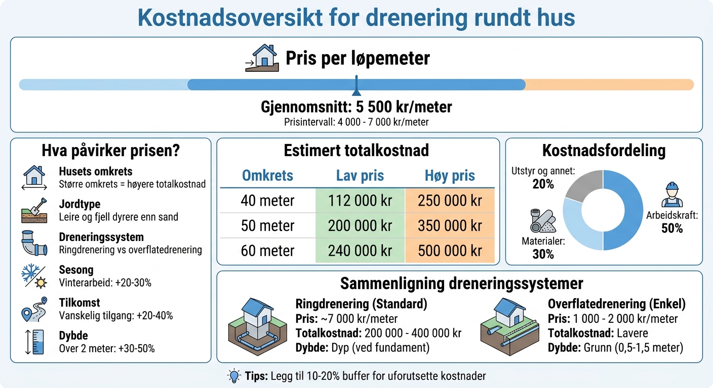 Kostnadsoversikt drenering rundt hus - priser per løpemeter og totalkostnader