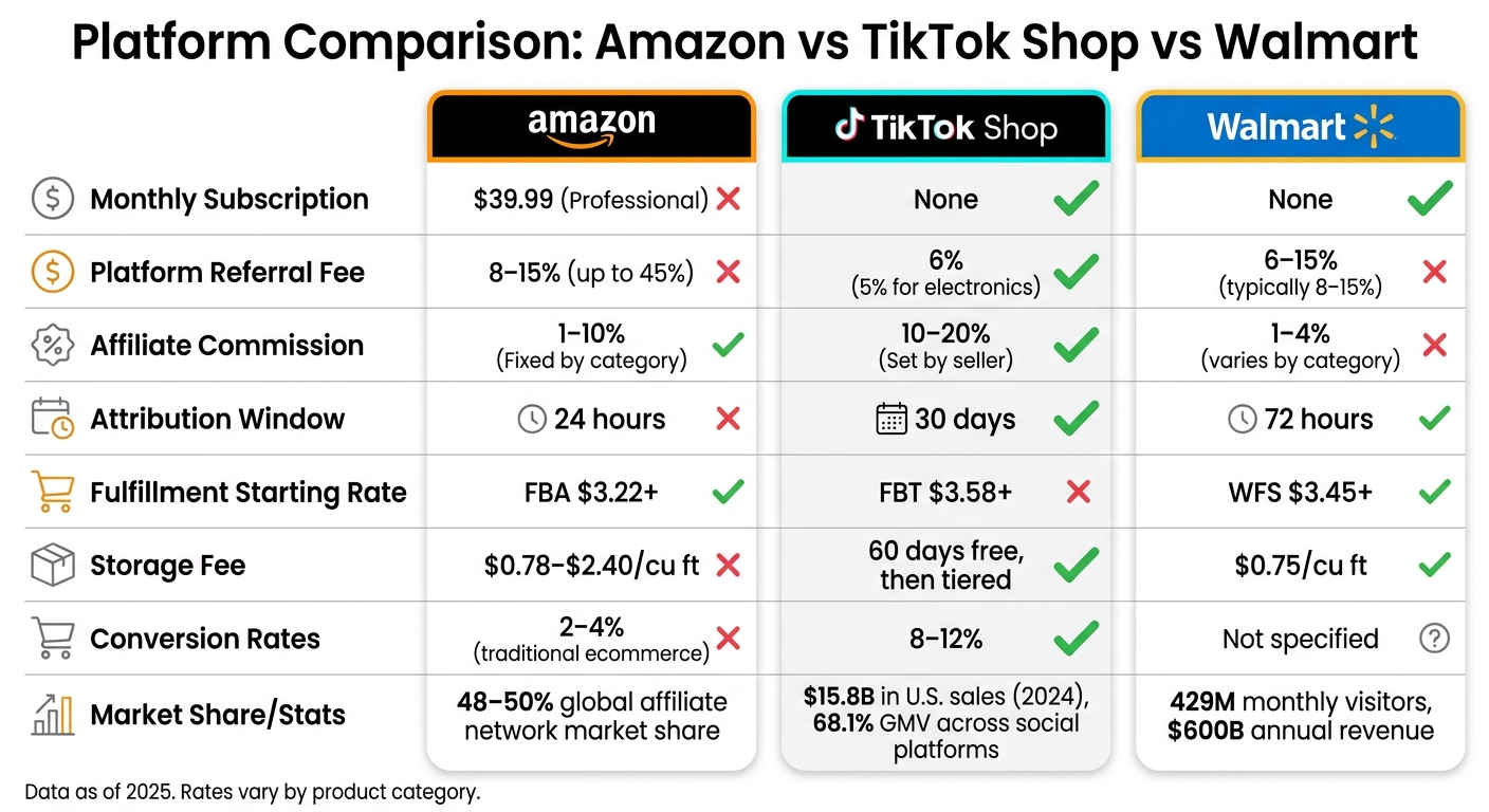Amazon vs TikTok Shop vs Walmart Affiliate Marketing Comparison 2025