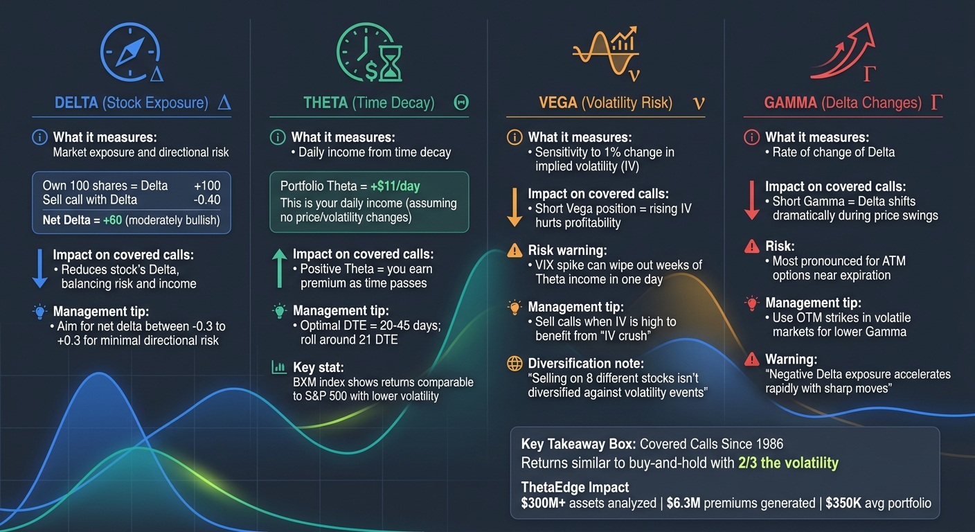 Portfolio Greeks Guide for Covered Call Strategies