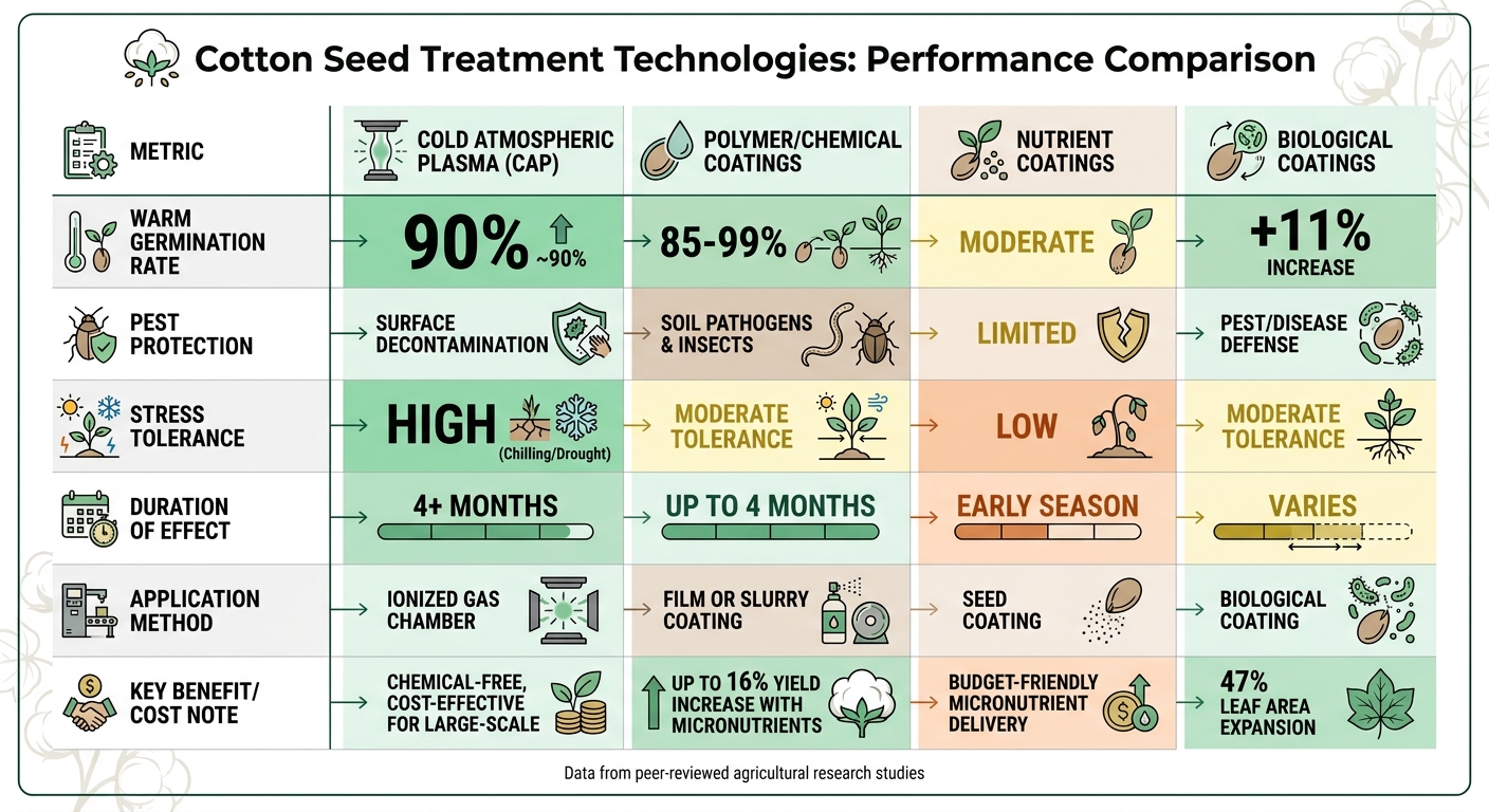 Cotton Seed Treatment Technologies Comparison: Performance and Benefits