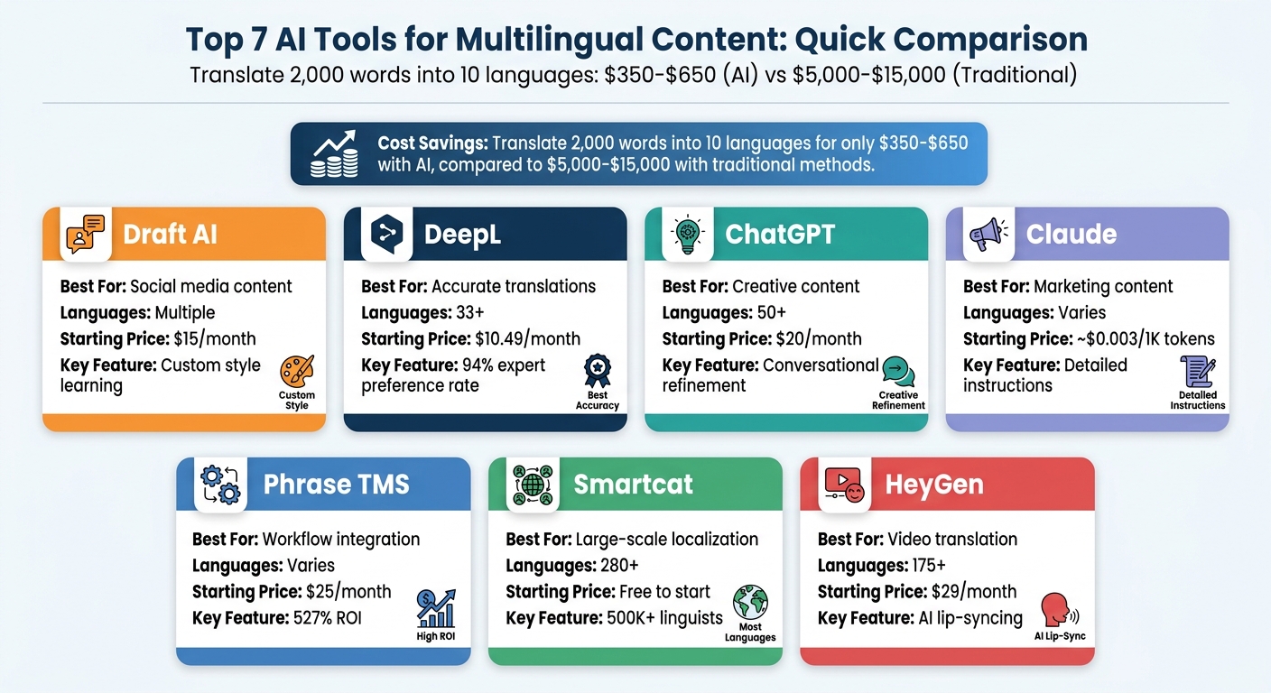 AI Translation Tools Comparison: Features, Languages & Pricing