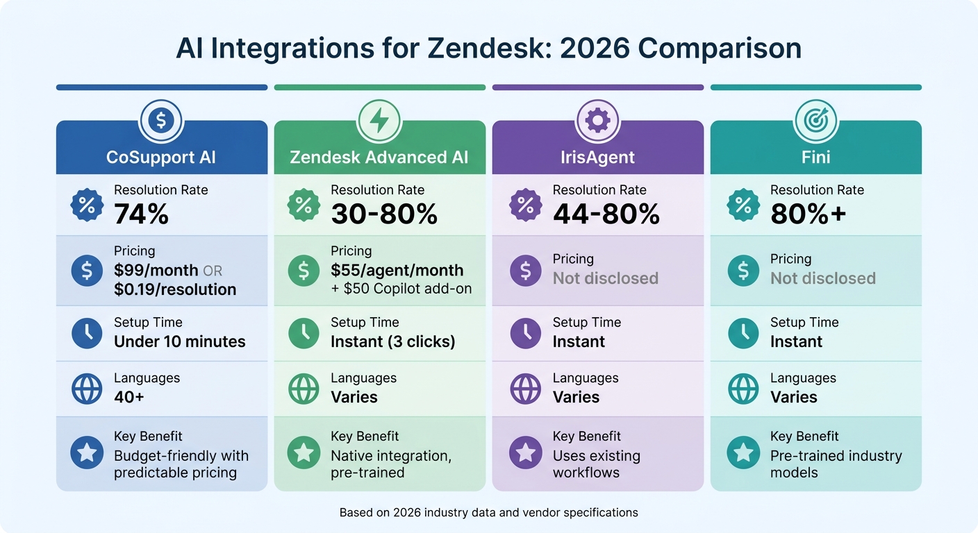 AI Integrations for Zendesk 2026: Feature and Pricing Comparison