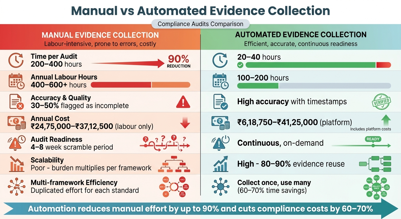 Manual vs Automated Evidence Collection: Time, Cost, and Accuracy Comparison