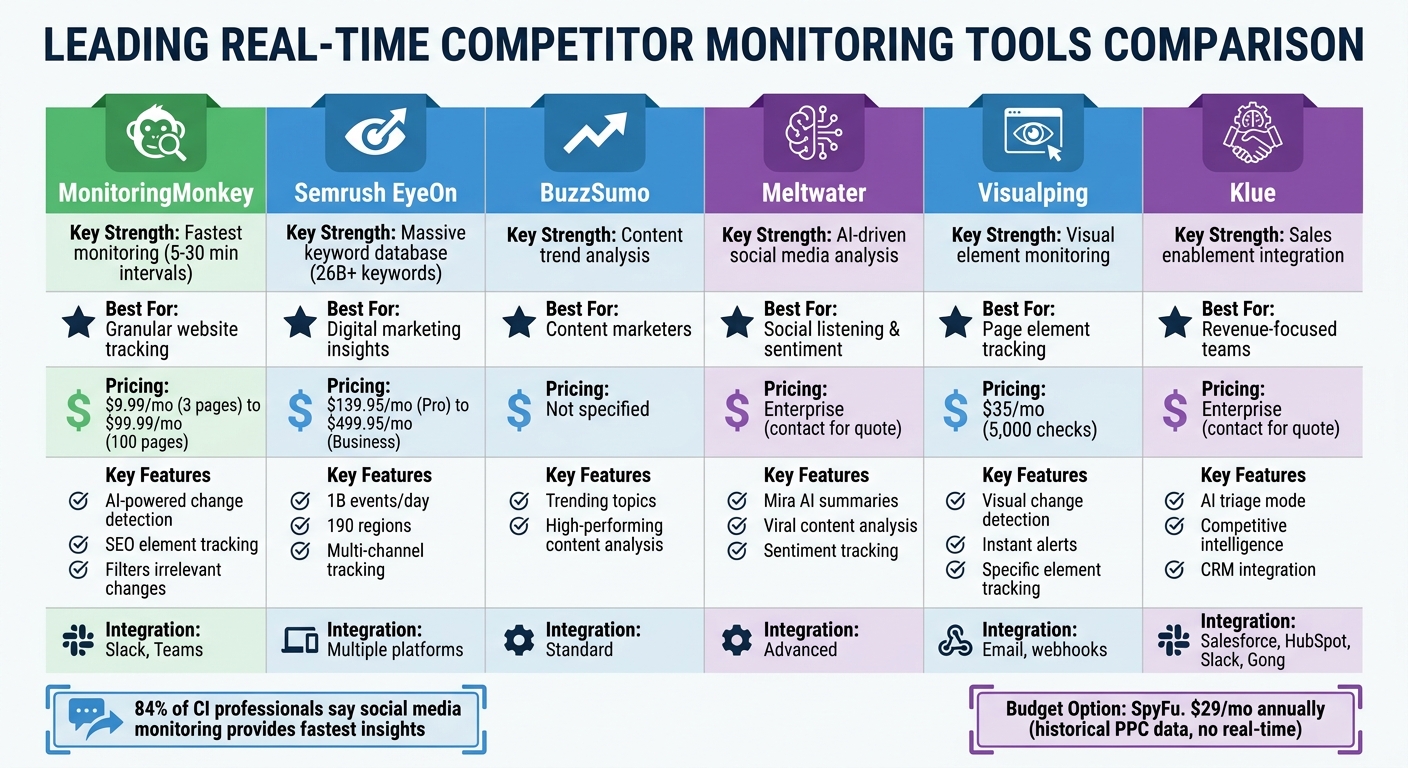 Real-Time Competitor Monitoring Tools Comparison: Features, Pricing, and Best Use Cases