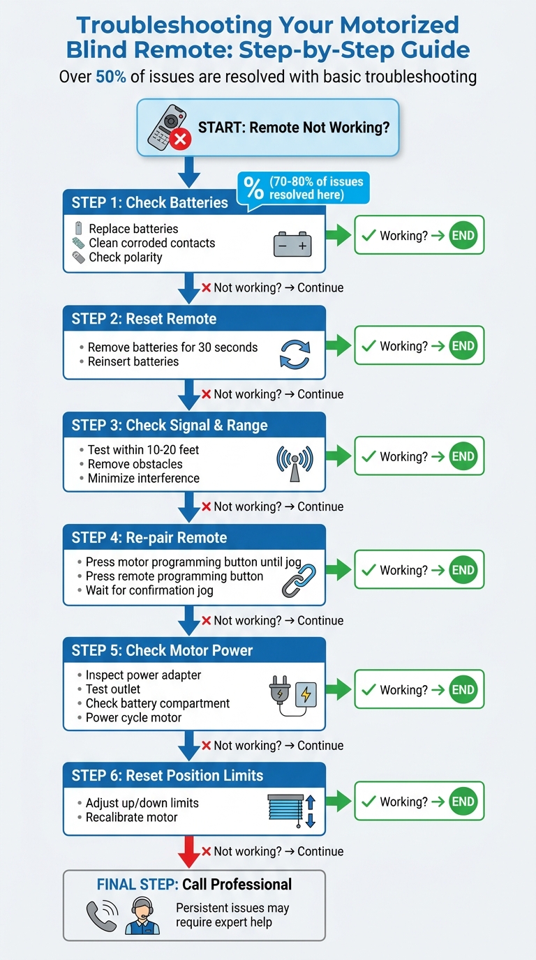 Motorized Blind Remote Troubleshooting Flowchart
