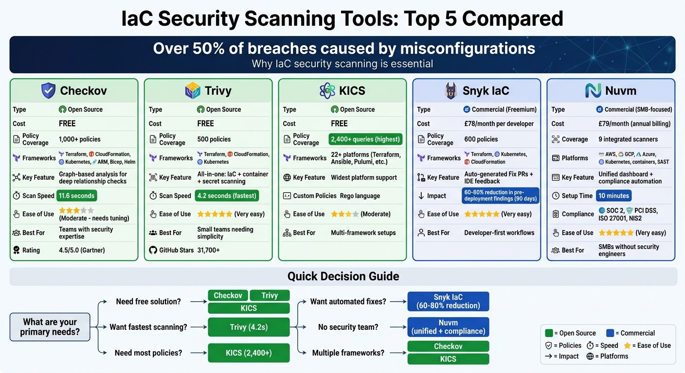 IaC Security Scanning Tools Comparison: Features, Pricing, and Best Use Cases
