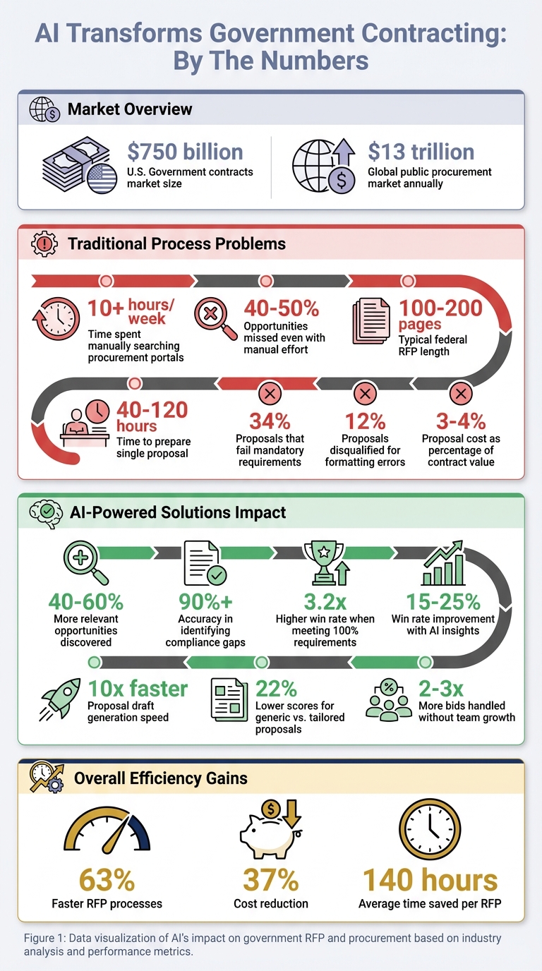 AI Impact on Government RFP Process: Key Statistics and Efficiency Gains