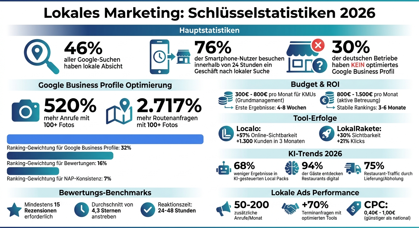 Lokales Marketing Statistiken und Erfolgsfaktoren 2026